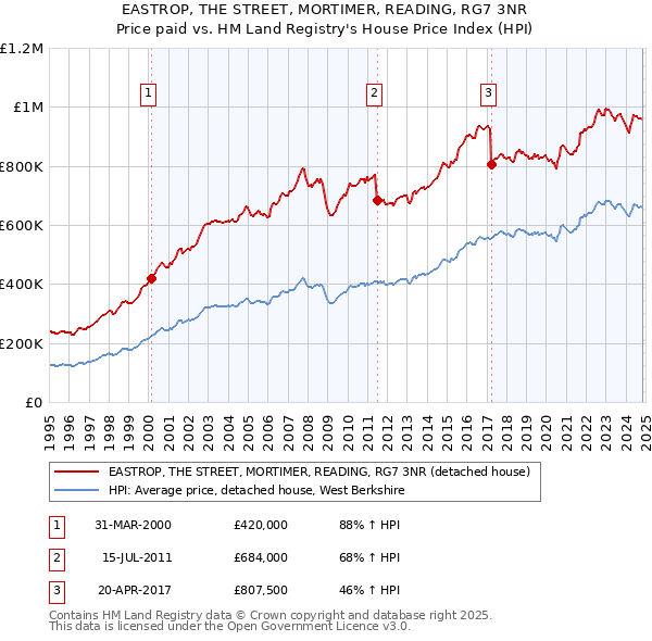 EASTROP, THE STREET, MORTIMER, READING, RG7 3NR: Price paid vs HM Land Registry's House Price Index