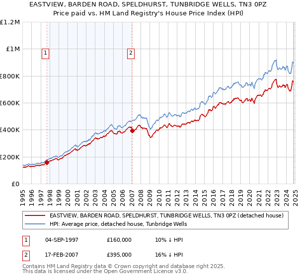 EASTVIEW, BARDEN ROAD, SPELDHURST, TUNBRIDGE WELLS, TN3 0PZ: Price paid vs HM Land Registry's House Price Index