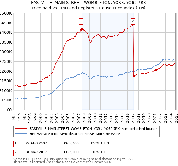 EASTVILLE, MAIN STREET, WOMBLETON, YORK, YO62 7RX: Price paid vs HM Land Registry's House Price Index