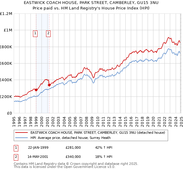 EASTWICK COACH HOUSE, PARK STREET, CAMBERLEY, GU15 3NU: Price paid vs HM Land Registry's House Price Index