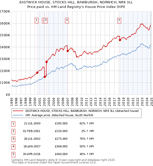 EASTWICK HOUSE, STOCKS HILL, BAWBURGH, NORWICH, NR9 3LL: Price paid vs HM Land Registry's House Price Index