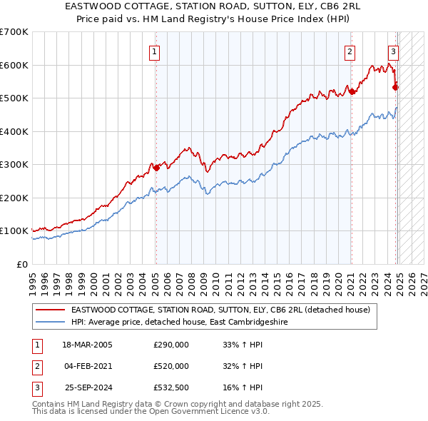 EASTWOOD COTTAGE, STATION ROAD, SUTTON, ELY, CB6 2RL: Price paid vs HM Land Registry's House Price Index