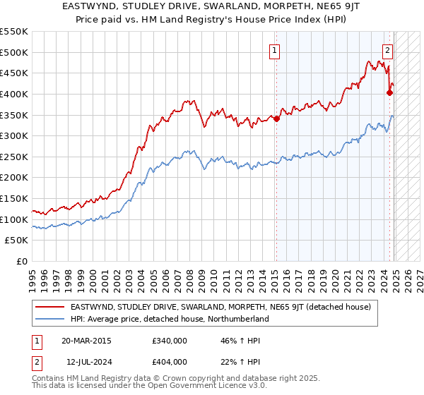 EASTWYND, STUDLEY DRIVE, SWARLAND, MORPETH, NE65 9JT: Price paid vs HM Land Registry's House Price Index