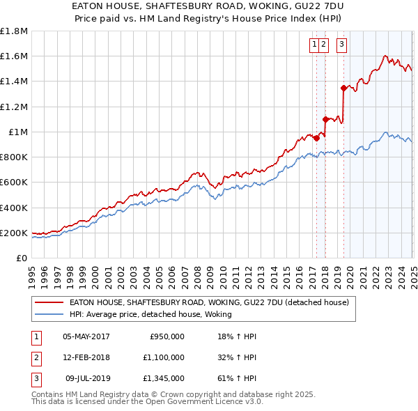 EATON HOUSE, SHAFTESBURY ROAD, WOKING, GU22 7DU: Price paid vs HM Land Registry's House Price Index