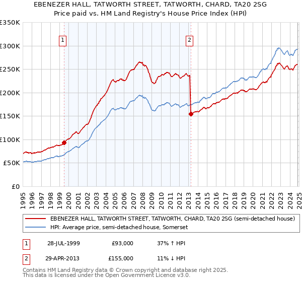 EBENEZER HALL, TATWORTH STREET, TATWORTH, CHARD, TA20 2SG: Price paid vs HM Land Registry's House Price Index