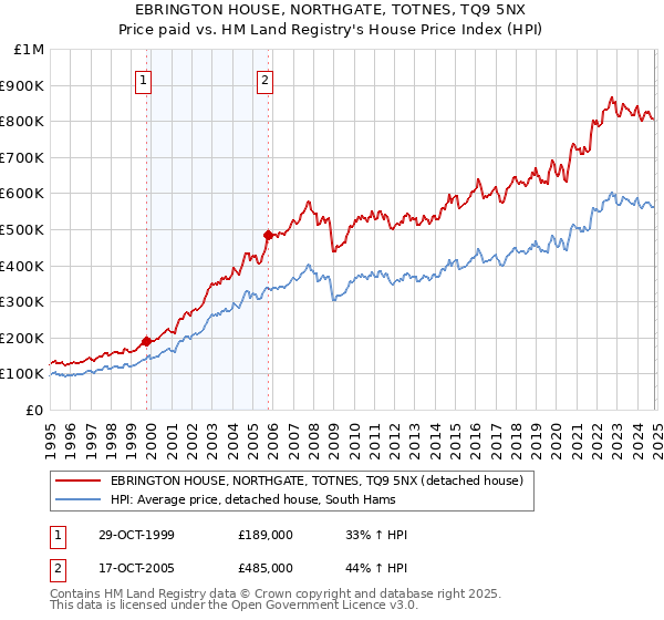 EBRINGTON HOUSE, NORTHGATE, TOTNES, TQ9 5NX: Price paid vs HM Land Registry's House Price Index