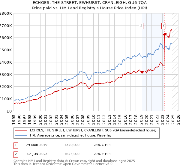 ECHOES, THE STREET, EWHURST, CRANLEIGH, GU6 7QA: Price paid vs HM Land Registry's House Price Index