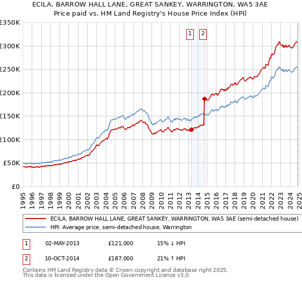 ECILA, BARROW HALL LANE, GREAT SANKEY, WARRINGTON, WA5 3AE: Price paid vs HM Land Registry's House Price Index