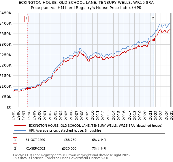 ECKINGTON HOUSE, OLD SCHOOL LANE, TENBURY WELLS, WR15 8RA: Price paid vs HM Land Registry's House Price Index