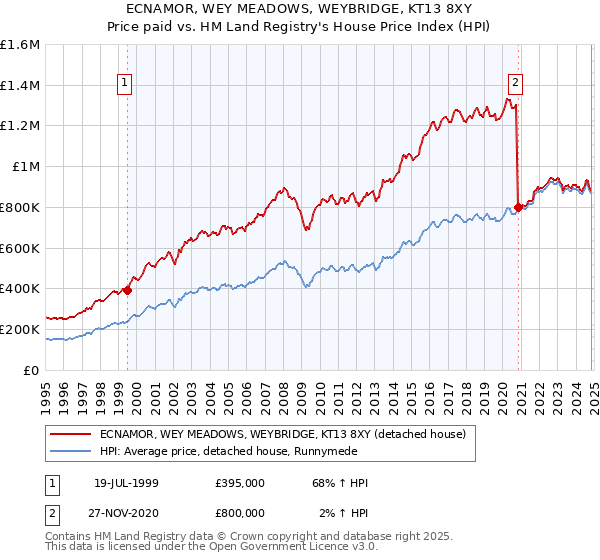 ECNAMOR, WEY MEADOWS, WEYBRIDGE, KT13 8XY: Price paid vs HM Land Registry's House Price Index