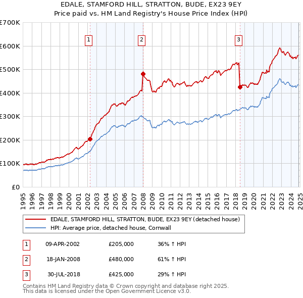 EDALE, STAMFORD HILL, STRATTON, BUDE, EX23 9EY: Price paid vs HM Land Registry's House Price Index