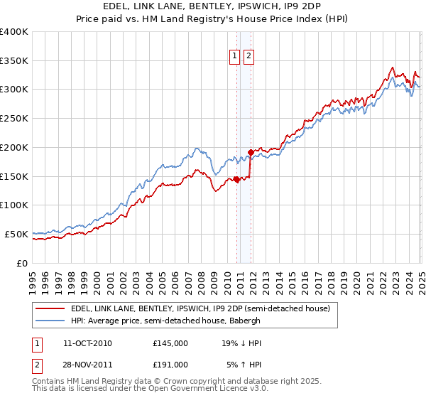 EDEL, LINK LANE, BENTLEY, IPSWICH, IP9 2DP: Price paid vs HM Land Registry's House Price Index