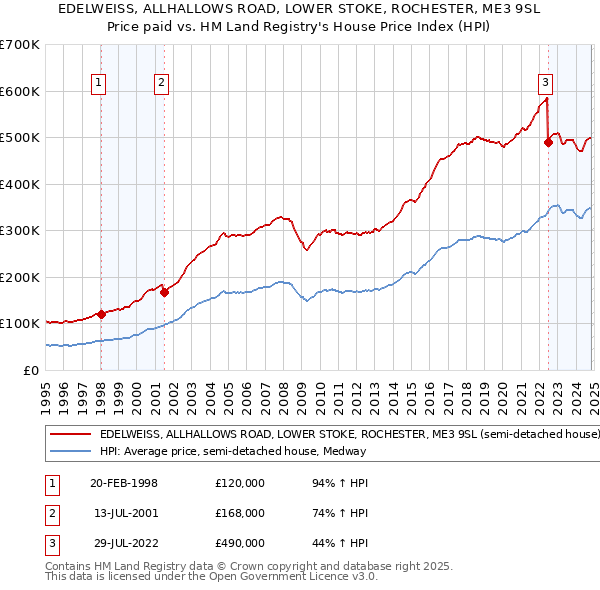 EDELWEISS, ALLHALLOWS ROAD, LOWER STOKE, ROCHESTER, ME3 9SL: Price paid vs HM Land Registry's House Price Index