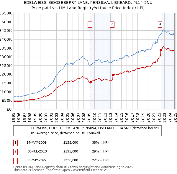 EDELWEISS, GOOSEBERRY LANE, PENSILVA, LISKEARD, PL14 5NU: Price paid vs HM Land Registry's House Price Index