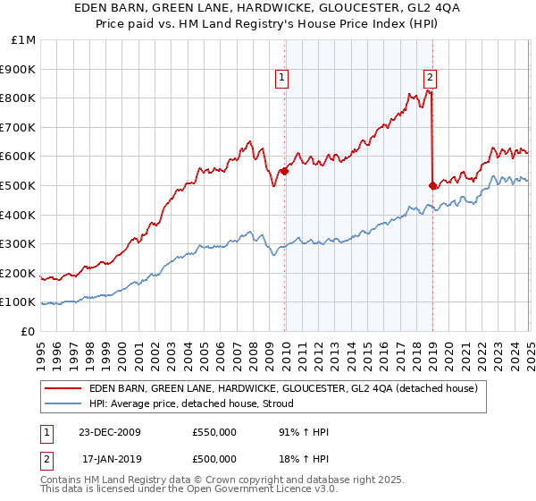 EDEN BARN, GREEN LANE, HARDWICKE, GLOUCESTER, GL2 4QA: Price paid vs HM Land Registry's House Price Index