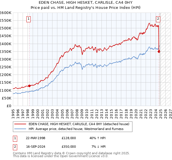 EDEN CHASE, HIGH HESKET, CARLISLE, CA4 0HY: Price paid vs HM Land Registry's House Price Index