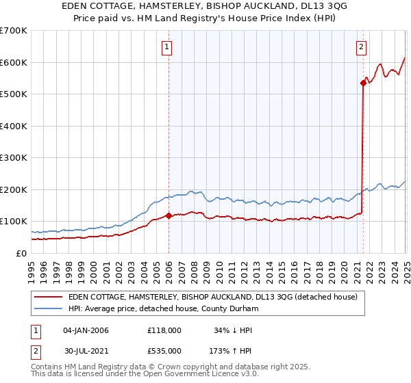 EDEN COTTAGE, HAMSTERLEY, BISHOP AUCKLAND, DL13 3QG: Price paid vs HM Land Registry's House Price Index