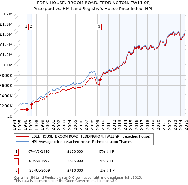 EDEN HOUSE, BROOM ROAD, TEDDINGTON, TW11 9PJ: Price paid vs HM Land Registry's House Price Index