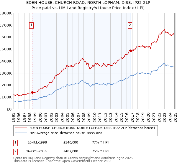 EDEN HOUSE, CHURCH ROAD, NORTH LOPHAM, DISS, IP22 2LP: Price paid vs HM Land Registry's House Price Index