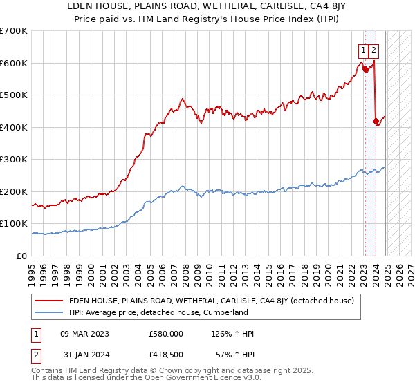 EDEN HOUSE, PLAINS ROAD, WETHERAL, CARLISLE, CA4 8JY: Price paid vs HM Land Registry's House Price Index