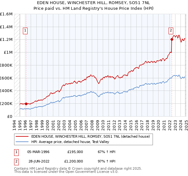 EDEN HOUSE, WINCHESTER HILL, ROMSEY, SO51 7NL: Price paid vs HM Land Registry's House Price Index