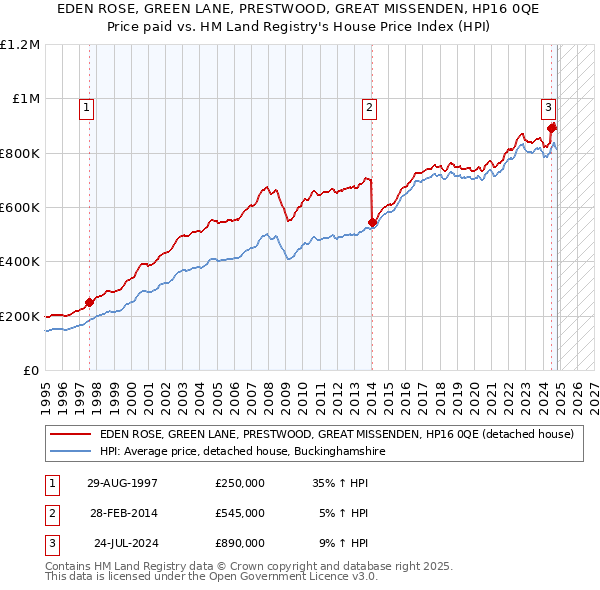 EDEN ROSE, GREEN LANE, PRESTWOOD, GREAT MISSENDEN, HP16 0QE: Price paid vs HM Land Registry's House Price Index