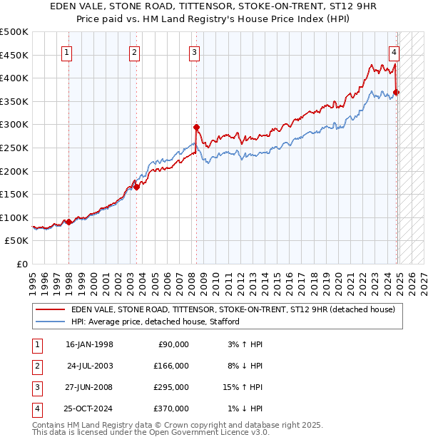 EDEN VALE, STONE ROAD, TITTENSOR, STOKE-ON-TRENT, ST12 9HR: Price paid vs HM Land Registry's House Price Index