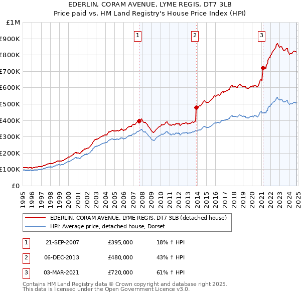 EDERLIN, CORAM AVENUE, LYME REGIS, DT7 3LB: Price paid vs HM Land Registry's House Price Index