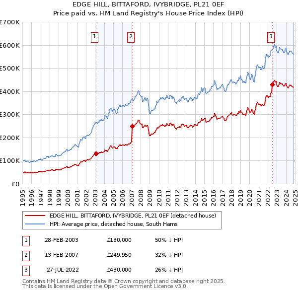 EDGE HILL, BITTAFORD, IVYBRIDGE, PL21 0EF: Price paid vs HM Land Registry's House Price Index