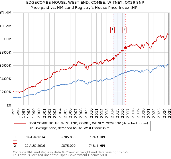 EDGECOMBE HOUSE, WEST END, COMBE, WITNEY, OX29 8NP: Price paid vs HM Land Registry's House Price Index