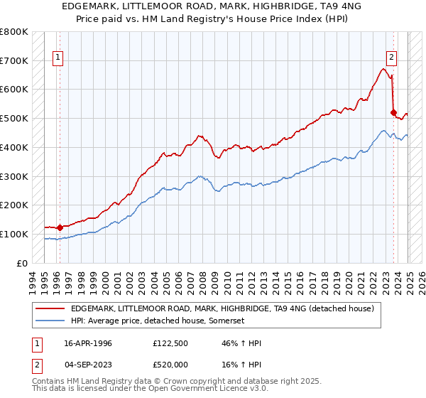 EDGEMARK, LITTLEMOOR ROAD, MARK, HIGHBRIDGE, TA9 4NG: Price paid vs HM Land Registry's House Price Index