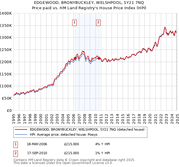 EDGEWOOD, BRONYBUCKLEY, WELSHPOOL, SY21 7NQ: Price paid vs HM Land Registry's House Price Index