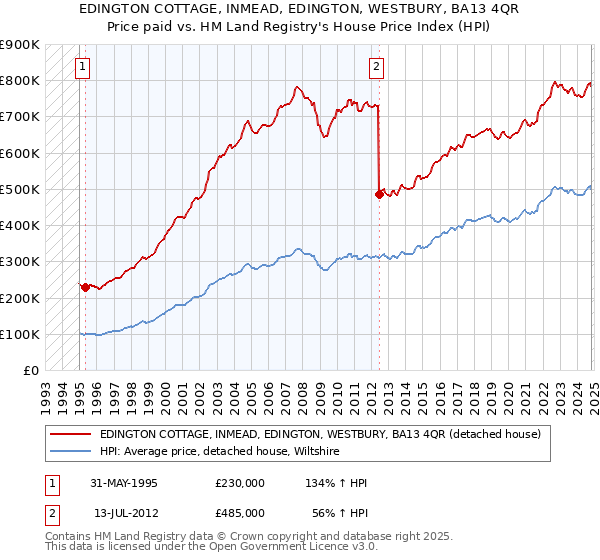 EDINGTON COTTAGE, INMEAD, EDINGTON, WESTBURY, BA13 4QR: Price paid vs HM Land Registry's House Price Index