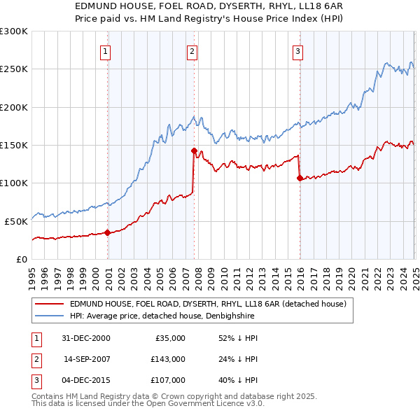 EDMUND HOUSE, FOEL ROAD, DYSERTH, RHYL, LL18 6AR: Price paid vs HM Land Registry's House Price Index