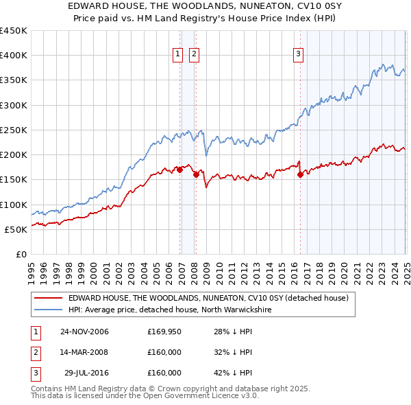 EDWARD HOUSE, THE WOODLANDS, NUNEATON, CV10 0SY: Price paid vs HM Land Registry's House Price Index