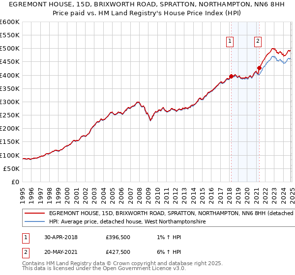 EGREMONT HOUSE, 15D, BRIXWORTH ROAD, SPRATTON, NORTHAMPTON, NN6 8HH: Price paid vs HM Land Registry's House Price Index