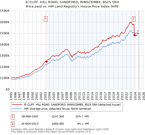 EI CLIFF, HILL ROAD, SANDFORD, WINSCOMBE, BS25 5RH: Price paid vs HM Land Registry's House Price Index