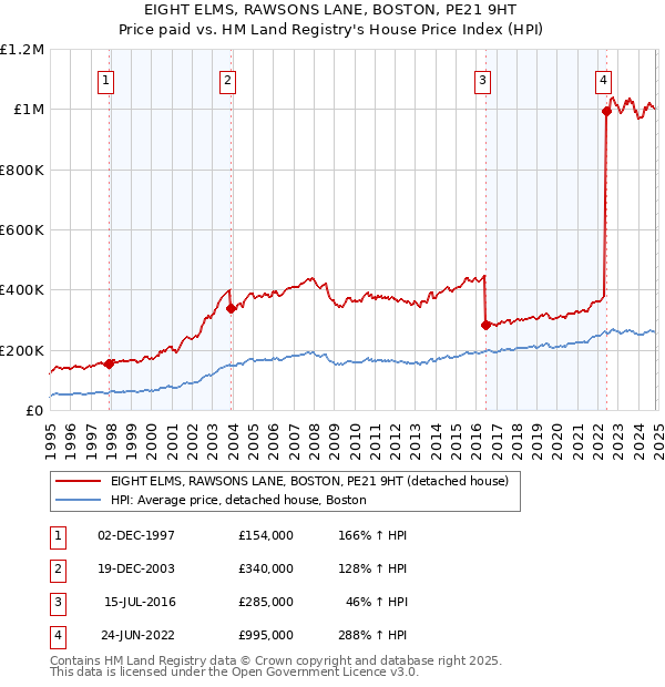 EIGHT ELMS, RAWSONS LANE, BOSTON, PE21 9HT: Price paid vs HM Land Registry's House Price Index