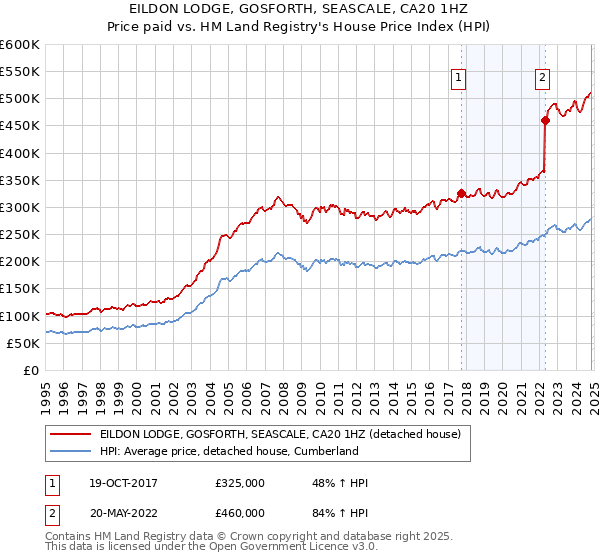 EILDON LODGE, GOSFORTH, SEASCALE, CA20 1HZ: Price paid vs HM Land Registry's House Price Index