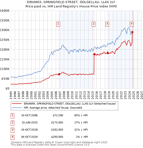 EIRIANFA, SPRINGFIELD STREET, DOLGELLAU, LL40 1LY: Price paid vs HM Land Registry's House Price Index