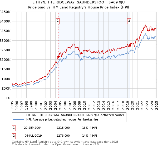 EITHYN, THE RIDGEWAY, SAUNDERSFOOT, SA69 9JU: Price paid vs HM Land Registry's House Price Index