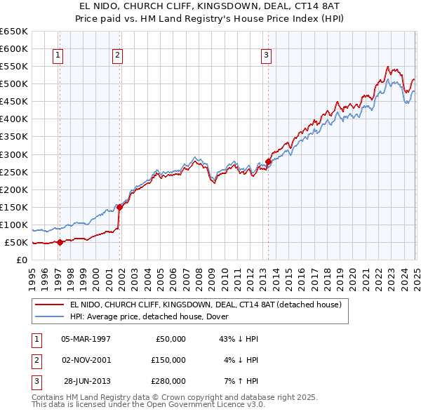 EL NIDO, CHURCH CLIFF, KINGSDOWN, DEAL, CT14 8AT: Price paid vs HM Land Registry's House Price Index