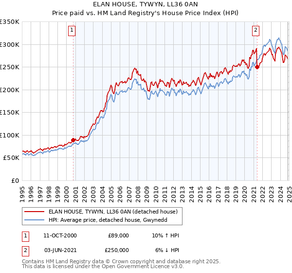 ELAN HOUSE, TYWYN, LL36 0AN: Price paid vs HM Land Registry's House Price Index