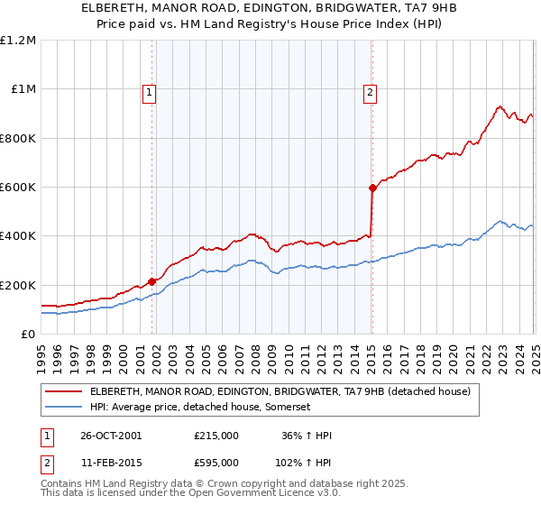 ELBERETH, MANOR ROAD, EDINGTON, BRIDGWATER, TA7 9HB: Price paid vs HM Land Registry's House Price Index