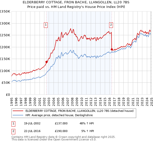 ELDERBERRY COTTAGE, FRON BACHE, LLANGOLLEN, LL20 7BS: Price paid vs HM Land Registry's House Price Index