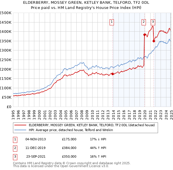 ELDERBERRY, MOSSEY GREEN, KETLEY BANK, TELFORD, TF2 0DL: Price paid vs HM Land Registry's House Price Index