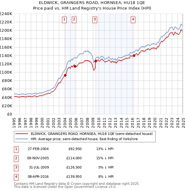 ELDWICK, GRAINGERS ROAD, HORNSEA, HU18 1QE: Price paid vs HM Land Registry's House Price Index