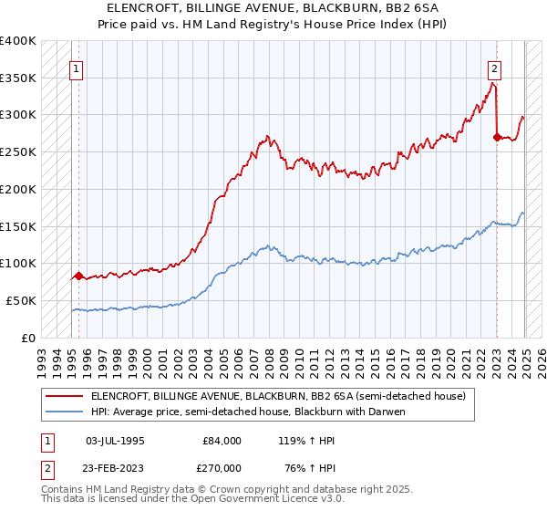 ELENCROFT, BILLINGE AVENUE, BLACKBURN, BB2 6SA: Price paid vs HM Land Registry's House Price Index