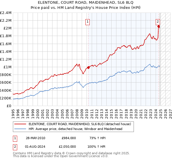 ELENTONE, COURT ROAD, MAIDENHEAD, SL6 8LQ: Price paid vs HM Land Registry's House Price Index