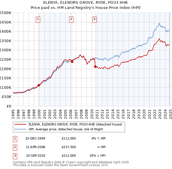 ELENYA, ELENORS GROVE, RYDE, PO33 4HB: Price paid vs HM Land Registry's House Price Index